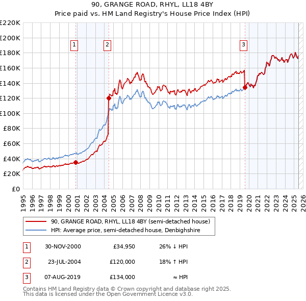 90, GRANGE ROAD, RHYL, LL18 4BY: Price paid vs HM Land Registry's House Price Index