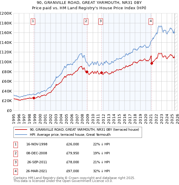 90, GRANVILLE ROAD, GREAT YARMOUTH, NR31 0BY: Price paid vs HM Land Registry's House Price Index