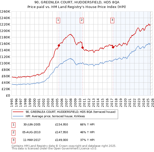 90, GREENLEA COURT, HUDDERSFIELD, HD5 8QA: Price paid vs HM Land Registry's House Price Index