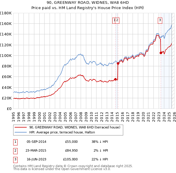 90, GREENWAY ROAD, WIDNES, WA8 6HD: Price paid vs HM Land Registry's House Price Index