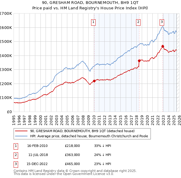90, GRESHAM ROAD, BOURNEMOUTH, BH9 1QT: Price paid vs HM Land Registry's House Price Index