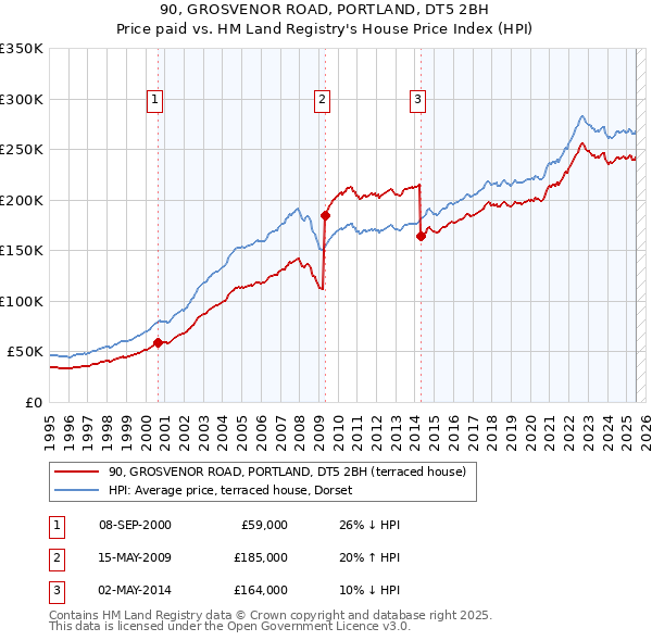 90, GROSVENOR ROAD, PORTLAND, DT5 2BH: Price paid vs HM Land Registry's House Price Index