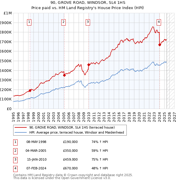 90, GROVE ROAD, WINDSOR, SL4 1HS: Price paid vs HM Land Registry's House Price Index