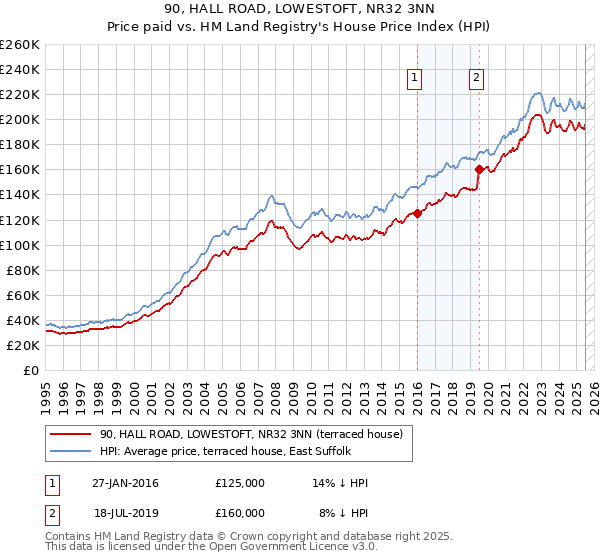 90, HALL ROAD, LOWESTOFT, NR32 3NN: Price paid vs HM Land Registry's House Price Index