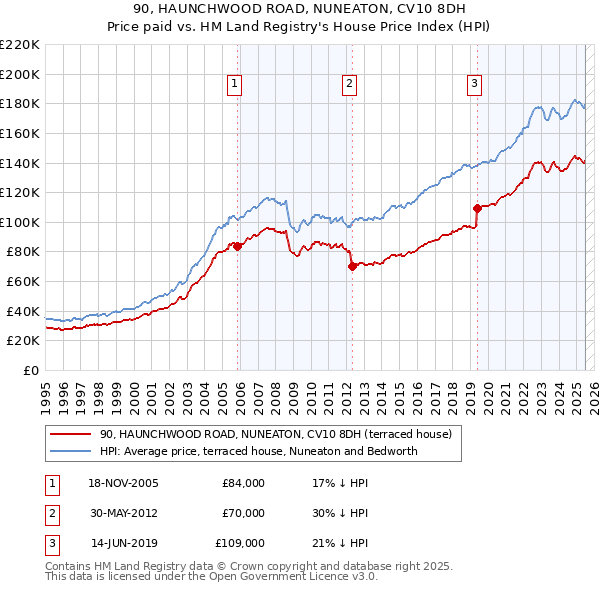 90, HAUNCHWOOD ROAD, NUNEATON, CV10 8DH: Price paid vs HM Land Registry's House Price Index