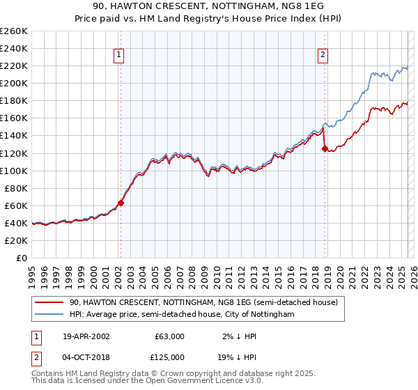 90, HAWTON CRESCENT, NOTTINGHAM, NG8 1EG: Price paid vs HM Land Registry's House Price Index