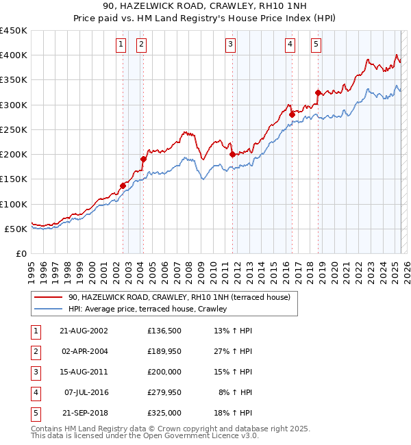 90, HAZELWICK ROAD, CRAWLEY, RH10 1NH: Price paid vs HM Land Registry's House Price Index