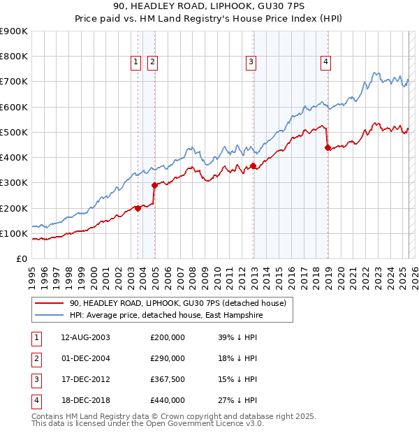 90, HEADLEY ROAD, LIPHOOK, GU30 7PS: Price paid vs HM Land Registry's House Price Index
