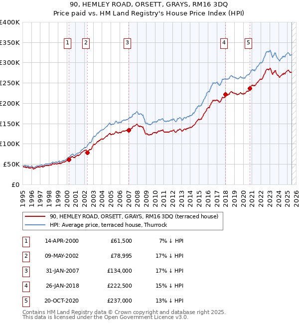 90, HEMLEY ROAD, ORSETT, GRAYS, RM16 3DQ: Price paid vs HM Land Registry's House Price Index