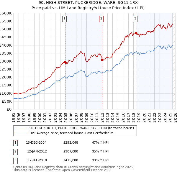 90, HIGH STREET, PUCKERIDGE, WARE, SG11 1RX: Price paid vs HM Land Registry's House Price Index
