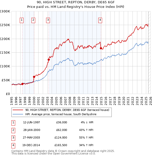 90, HIGH STREET, REPTON, DERBY, DE65 6GF: Price paid vs HM Land Registry's House Price Index