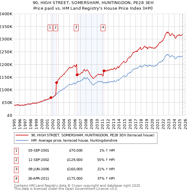 90, HIGH STREET, SOMERSHAM, HUNTINGDON, PE28 3EH: Price paid vs HM Land Registry's House Price Index