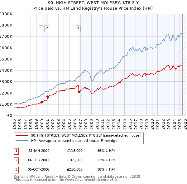90, HIGH STREET, WEST MOLESEY, KT8 2LY: Price paid vs HM Land Registry's House Price Index