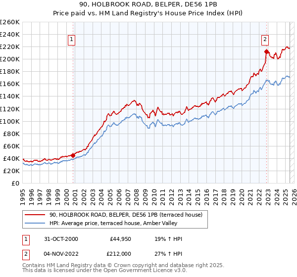 90, HOLBROOK ROAD, BELPER, DE56 1PB: Price paid vs HM Land Registry's House Price Index