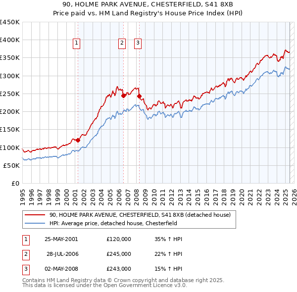 90, HOLME PARK AVENUE, CHESTERFIELD, S41 8XB: Price paid vs HM Land Registry's House Price Index