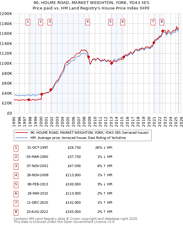 90, HOLME ROAD, MARKET WEIGHTON, YORK, YO43 3ES: Price paid vs HM Land Registry's House Price Index