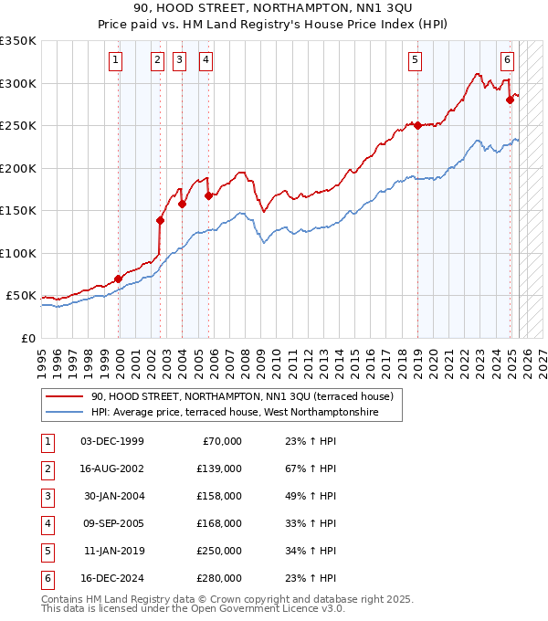90, HOOD STREET, NORTHAMPTON, NN1 3QU: Price paid vs HM Land Registry's House Price Index
