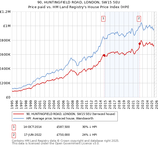 90, HUNTINGFIELD ROAD, LONDON, SW15 5EU: Price paid vs HM Land Registry's House Price Index