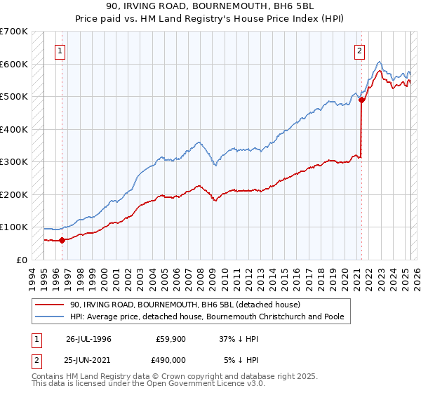 90, IRVING ROAD, BOURNEMOUTH, BH6 5BL: Price paid vs HM Land Registry's House Price Index
