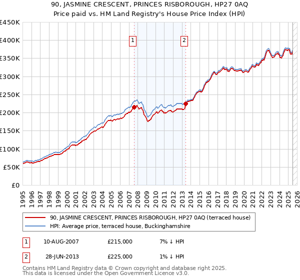 90, JASMINE CRESCENT, PRINCES RISBOROUGH, HP27 0AQ: Price paid vs HM Land Registry's House Price Index