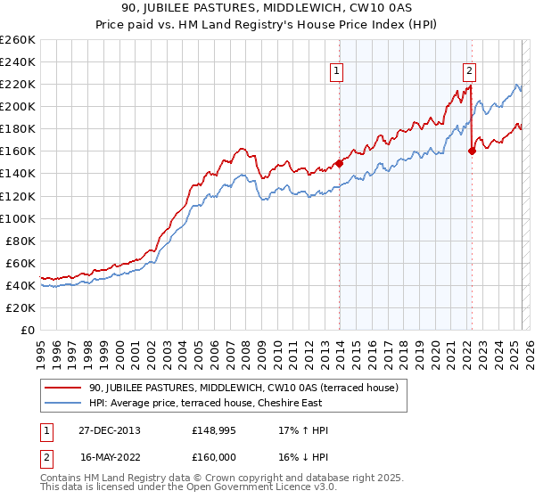 90, JUBILEE PASTURES, MIDDLEWICH, CW10 0AS: Price paid vs HM Land Registry's House Price Index