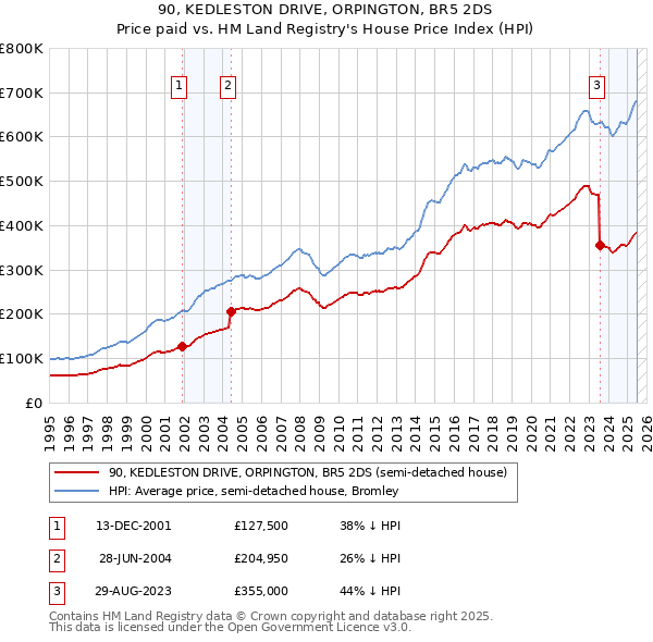 90, KEDLESTON DRIVE, ORPINGTON, BR5 2DS: Price paid vs HM Land Registry's House Price Index