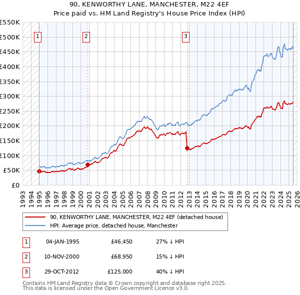 90, KENWORTHY LANE, MANCHESTER, M22 4EF: Price paid vs HM Land Registry's House Price Index