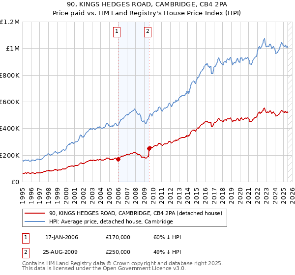 90, KINGS HEDGES ROAD, CAMBRIDGE, CB4 2PA: Price paid vs HM Land Registry's House Price Index