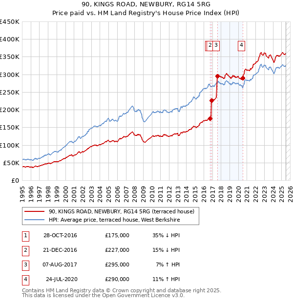 90, KINGS ROAD, NEWBURY, RG14 5RG: Price paid vs HM Land Registry's House Price Index