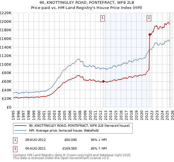 90, KNOTTINGLEY ROAD, PONTEFRACT, WF8 2LB: Price paid vs HM Land Registry's House Price Index