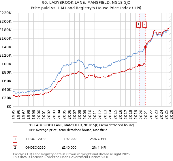 90, LADYBROOK LANE, MANSFIELD, NG18 5JQ: Price paid vs HM Land Registry's House Price Index