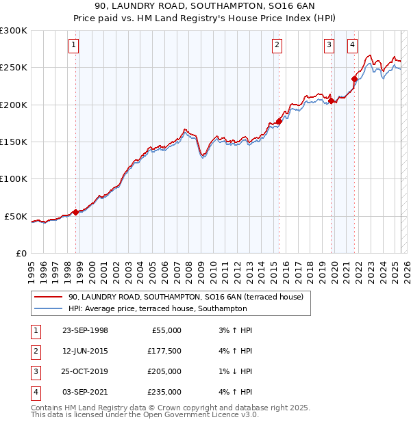 90, LAUNDRY ROAD, SOUTHAMPTON, SO16 6AN: Price paid vs HM Land Registry's House Price Index