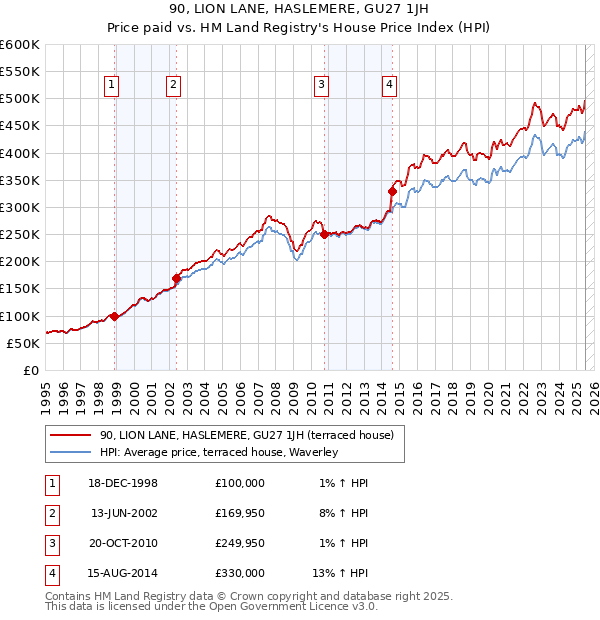 90, LION LANE, HASLEMERE, GU27 1JH: Price paid vs HM Land Registry's House Price Index