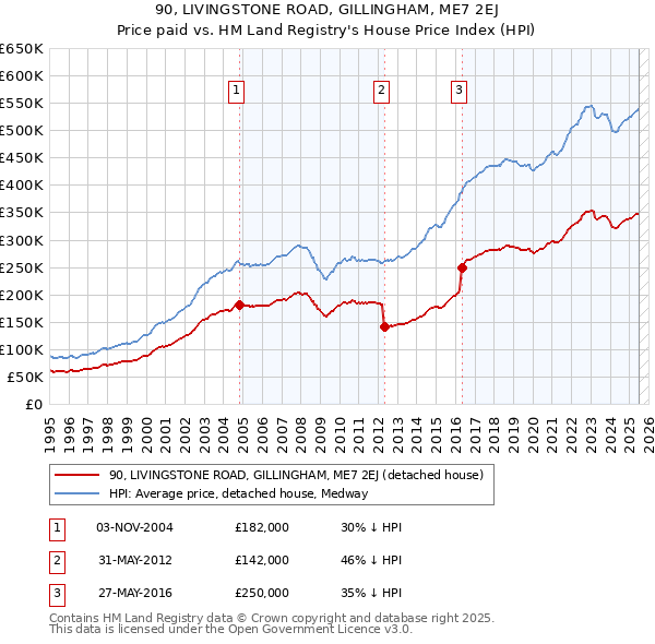 90, LIVINGSTONE ROAD, GILLINGHAM, ME7 2EJ: Price paid vs HM Land Registry's House Price Index