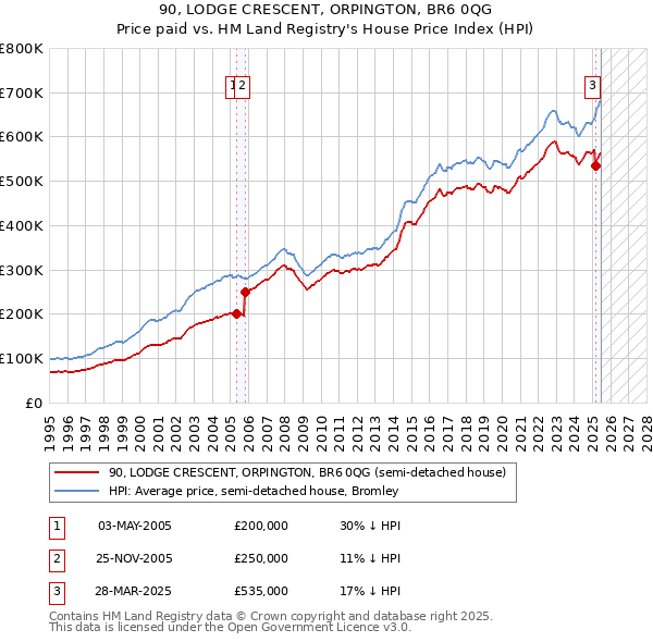 90, LODGE CRESCENT, ORPINGTON, BR6 0QG: Price paid vs HM Land Registry's House Price Index