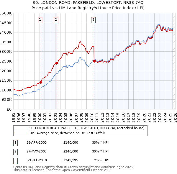 90, LONDON ROAD, PAKEFIELD, LOWESTOFT, NR33 7AQ: Price paid vs HM Land Registry's House Price Index
