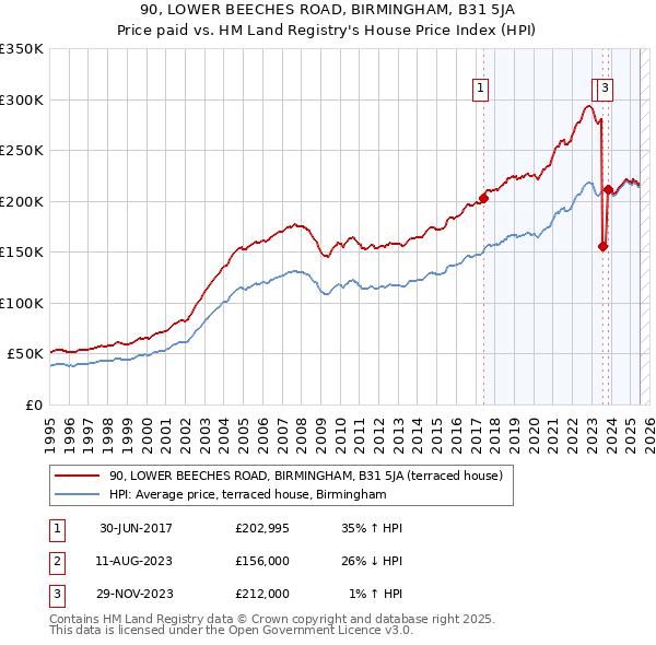 90, LOWER BEECHES ROAD, BIRMINGHAM, B31 5JA: Price paid vs HM Land Registry's House Price Index