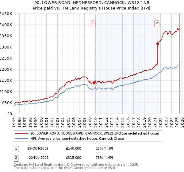 90, LOWER ROAD, HEDNESFORD, CANNOCK, WS12 1NB: Price paid vs HM Land Registry's House Price Index