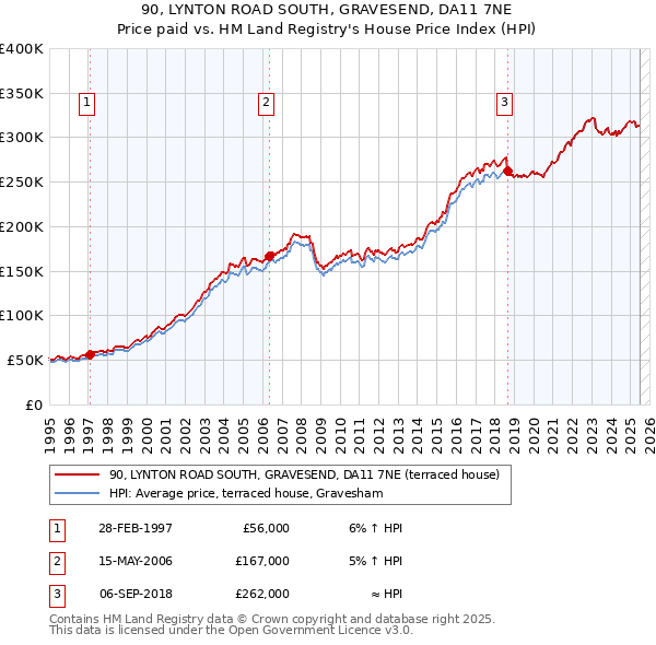 90, LYNTON ROAD SOUTH, GRAVESEND, DA11 7NE: Price paid vs HM Land Registry's House Price Index