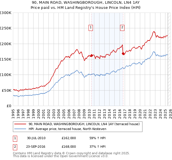 90, MAIN ROAD, WASHINGBOROUGH, LINCOLN, LN4 1AY: Price paid vs HM Land Registry's House Price Index