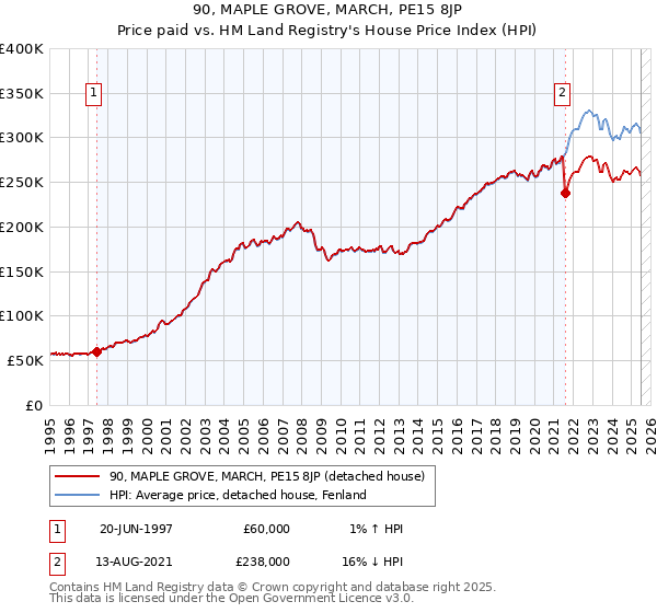90, MAPLE GROVE, MARCH, PE15 8JP: Price paid vs HM Land Registry's House Price Index