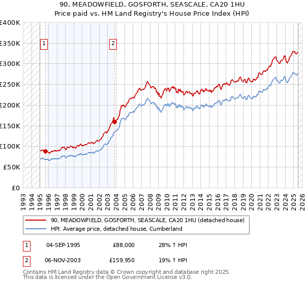 90, MEADOWFIELD, GOSFORTH, SEASCALE, CA20 1HU: Price paid vs HM Land Registry's House Price Index