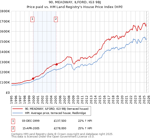 90, MEADWAY, ILFORD, IG3 9BJ: Price paid vs HM Land Registry's House Price Index