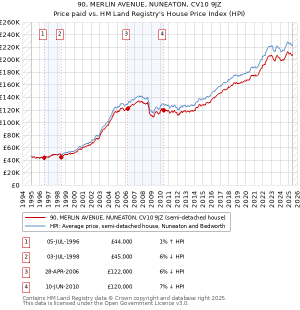 90, MERLIN AVENUE, NUNEATON, CV10 9JZ: Price paid vs HM Land Registry's House Price Index