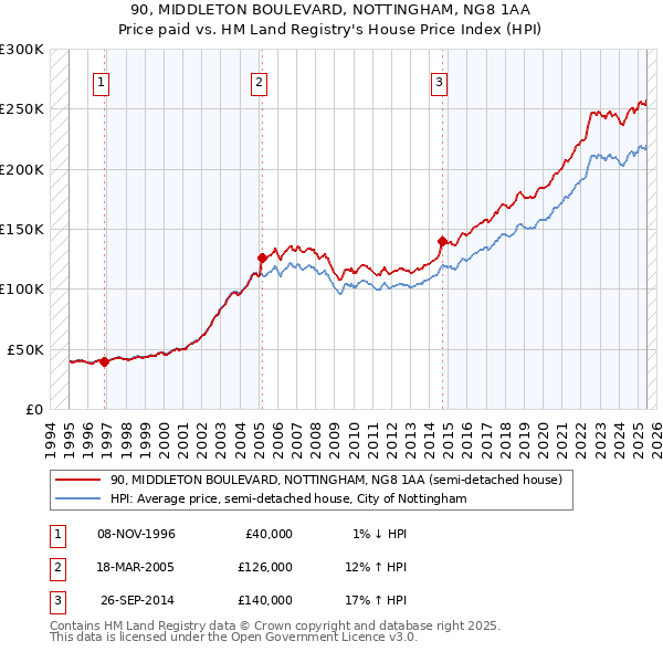 90, MIDDLETON BOULEVARD, NOTTINGHAM, NG8 1AA: Price paid vs HM Land Registry's House Price Index