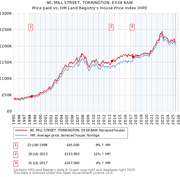 90, MILL STREET, TORRINGTON, EX38 8AW: Price paid vs HM Land Registry's House Price Index