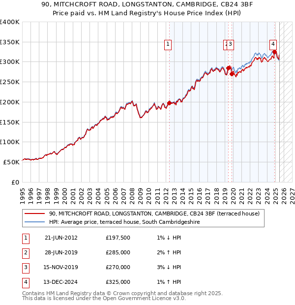 90, MITCHCROFT ROAD, LONGSTANTON, CAMBRIDGE, CB24 3BF: Price paid vs HM Land Registry's House Price Index