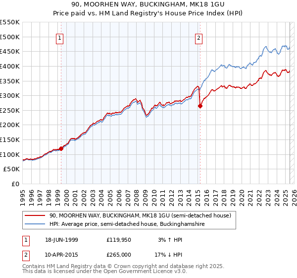 90, MOORHEN WAY, BUCKINGHAM, MK18 1GU: Price paid vs HM Land Registry's House Price Index
