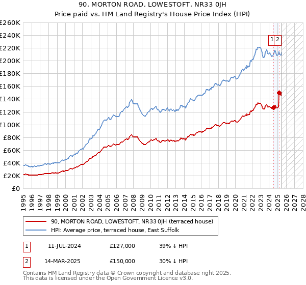 90, MORTON ROAD, LOWESTOFT, NR33 0JH: Price paid vs HM Land Registry's House Price Index