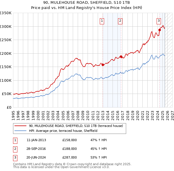 90, MULEHOUSE ROAD, SHEFFIELD, S10 1TB: Price paid vs HM Land Registry's House Price Index